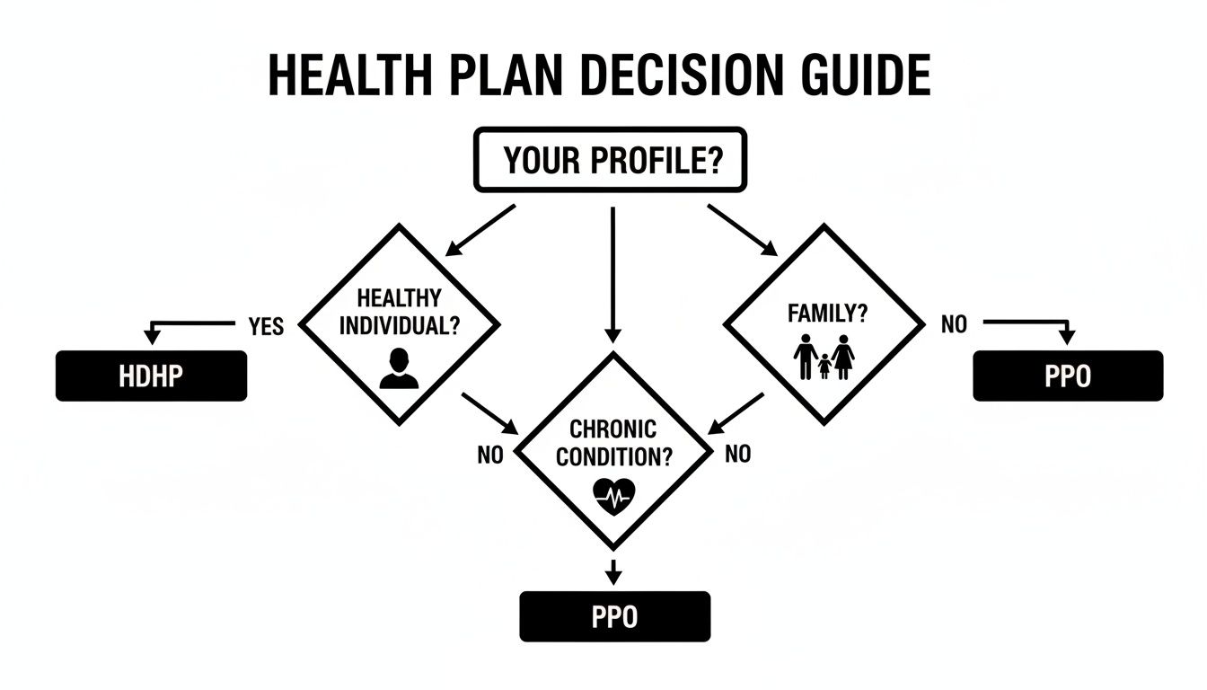 A flowchart decision guide for choosing between HDHP and PPO health plans based on individual, family, and health conditions.
