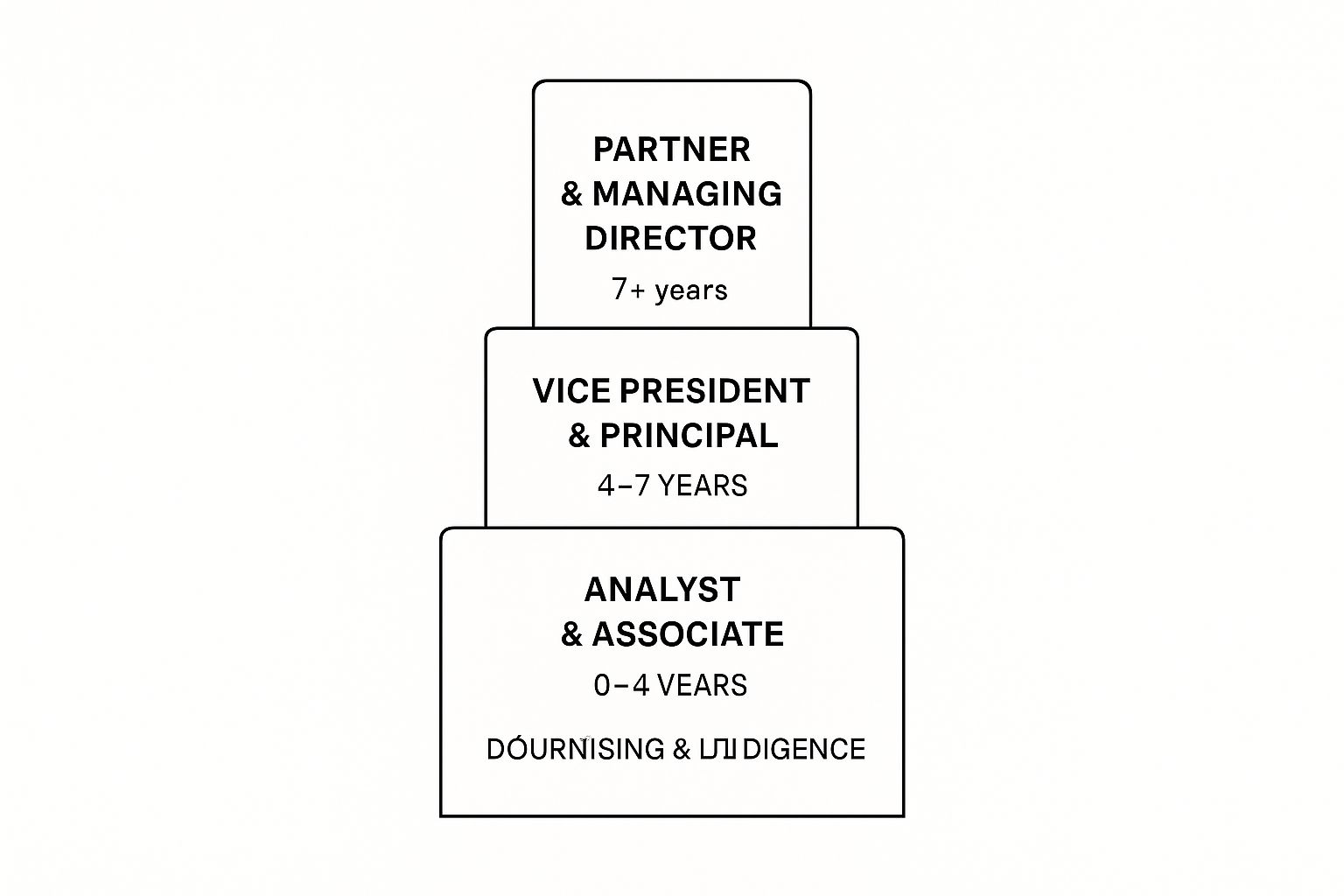 Infographic about private equity career path