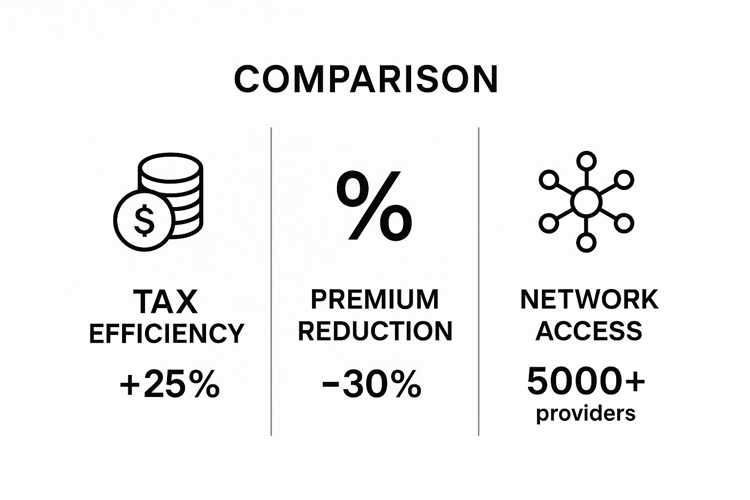 An infographic showing the benefits of group insurance with icons for Tax Efficiency, Premium Reduction, and Network Access.