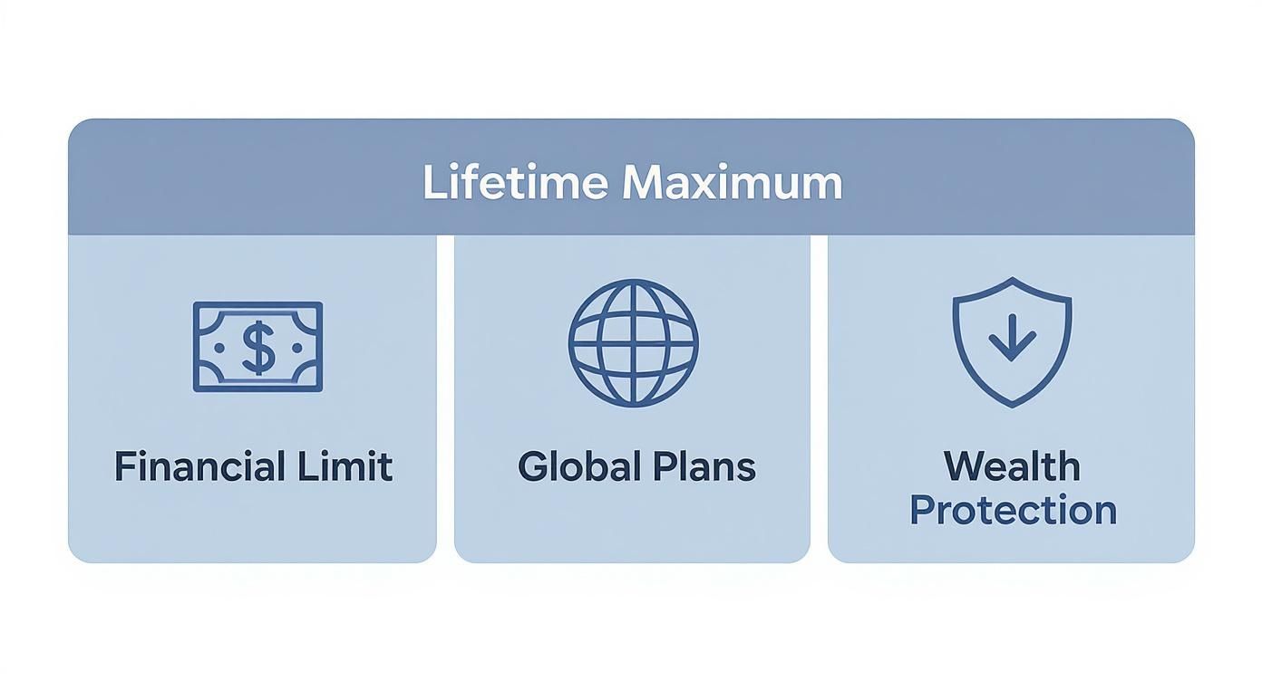 Infographic about what is lifetime maximum health insurance