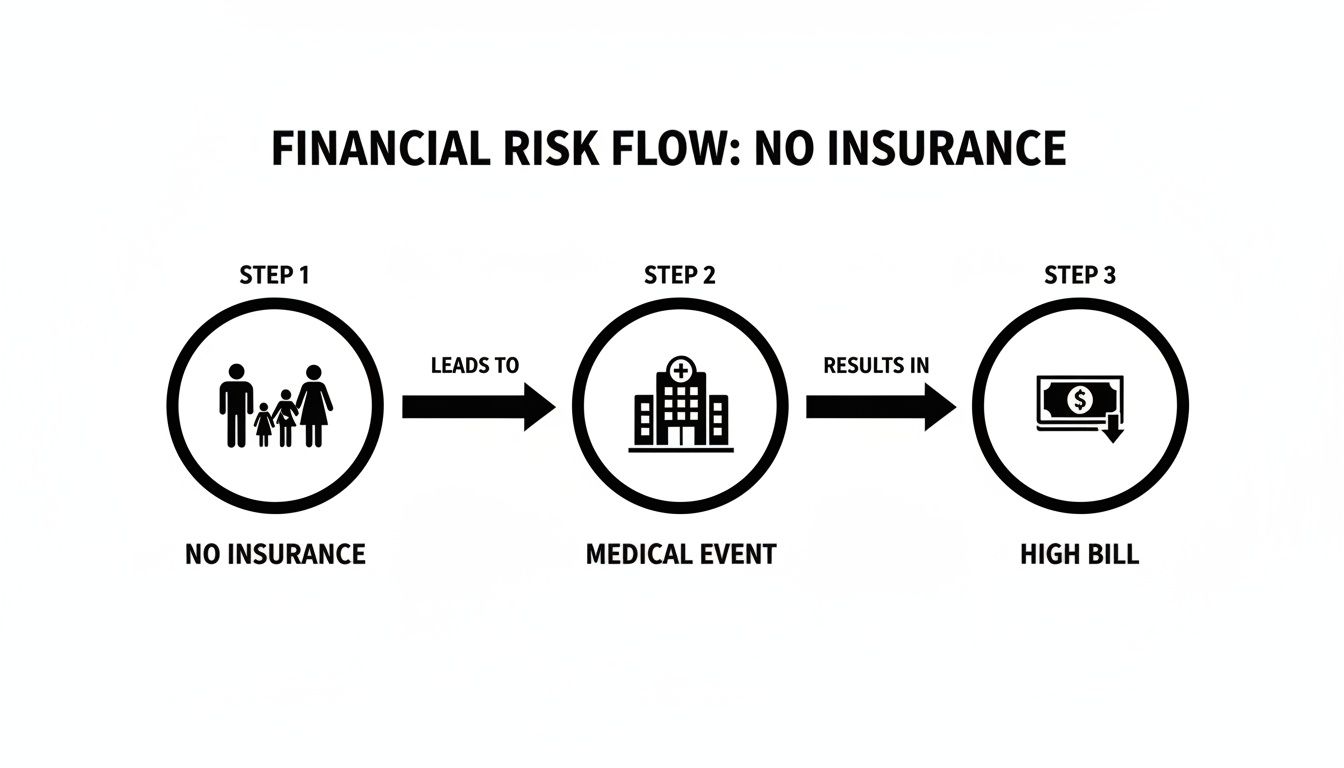 Flowchart showing financial risk: no insurance leads to a medical event and a high bill.