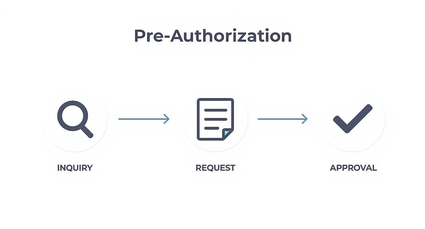 Infographic about how to verify insurance coverage