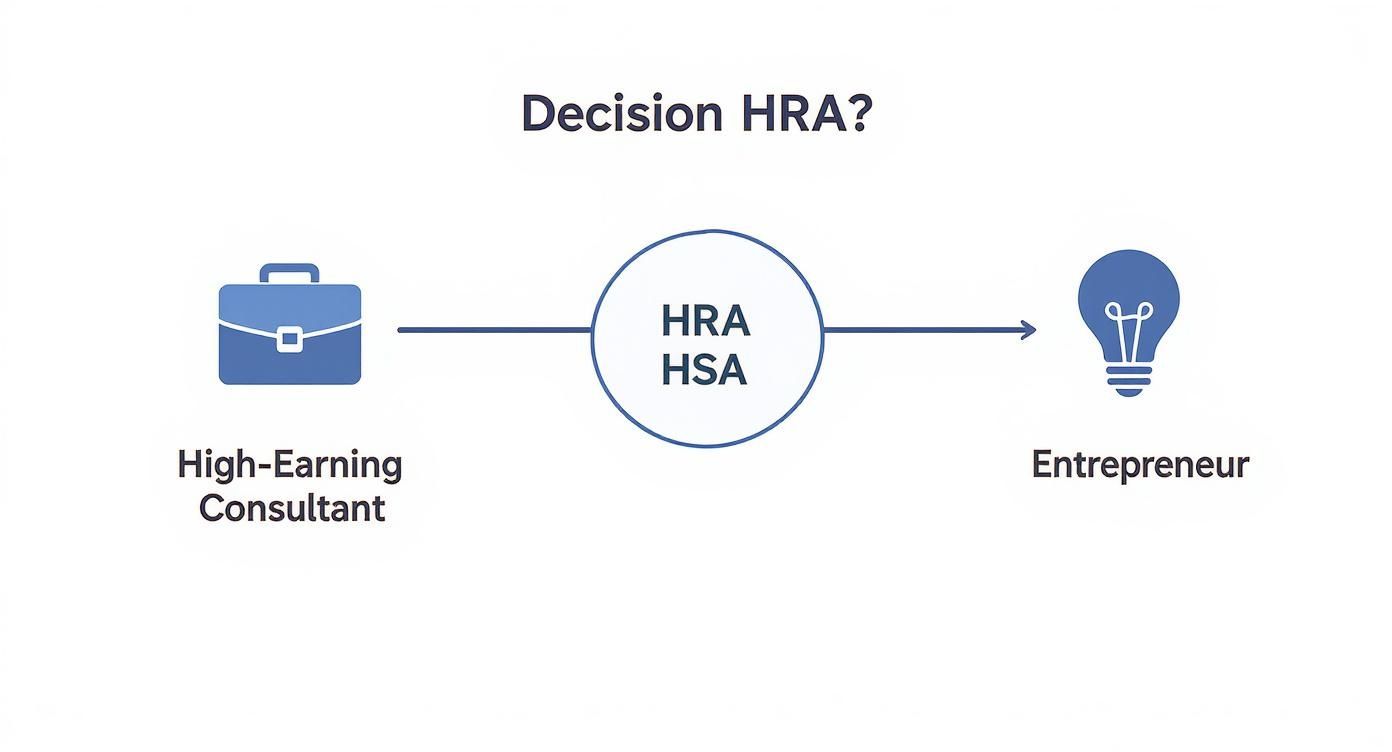 Diagram showing the transition from High-Earning Consultant to Entrepreneur, highlighting HRA vs HSA decision.