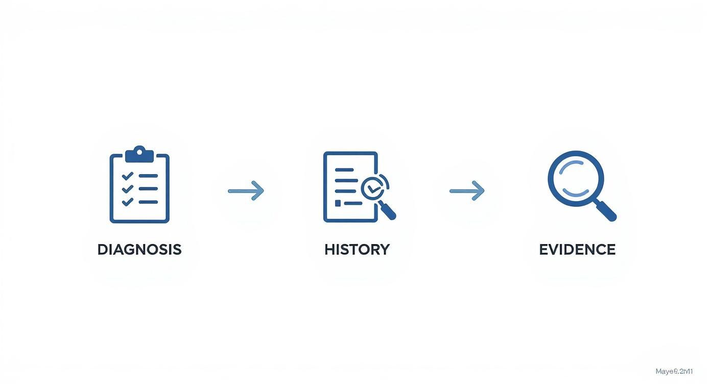 Three-step medical process flow diagram showing diagnosis checklist, history review, and evidence search icons
