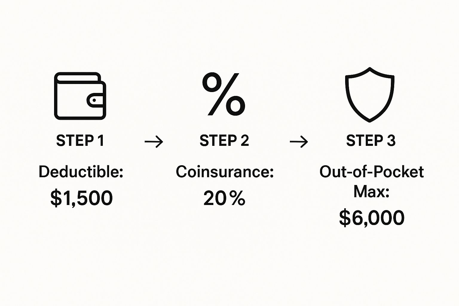 Infographic about annual deductible vs out of pocket maximum