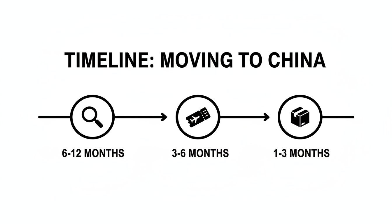Timeline for moving to China, showing three stages: research (6-12 months), booking flights (3-6 months), and packing (1-3 months).
