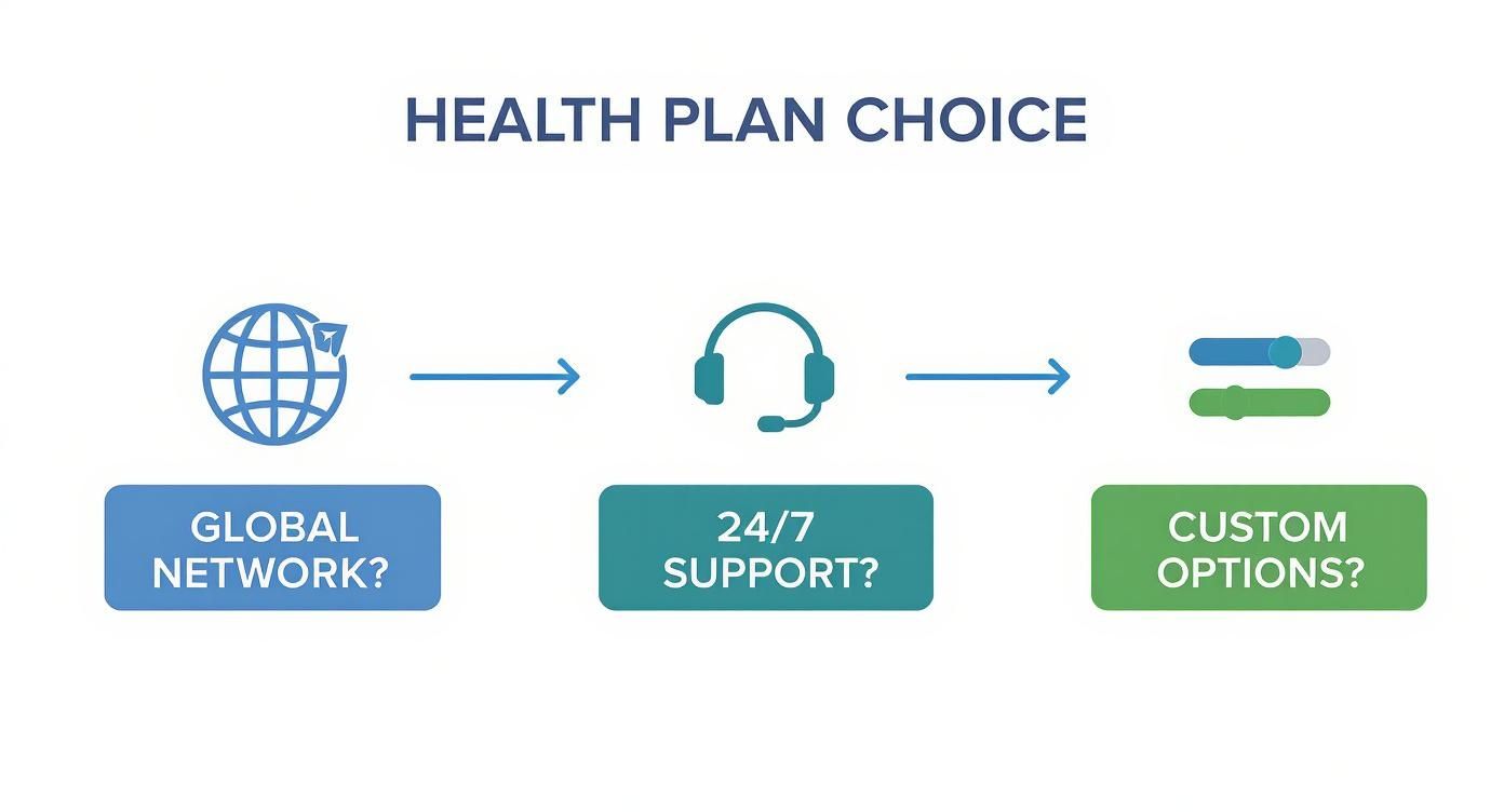 Infographic decision tree for choosing a health plan, showing icons for Global Network, 24/7 Support, and Custom Options.