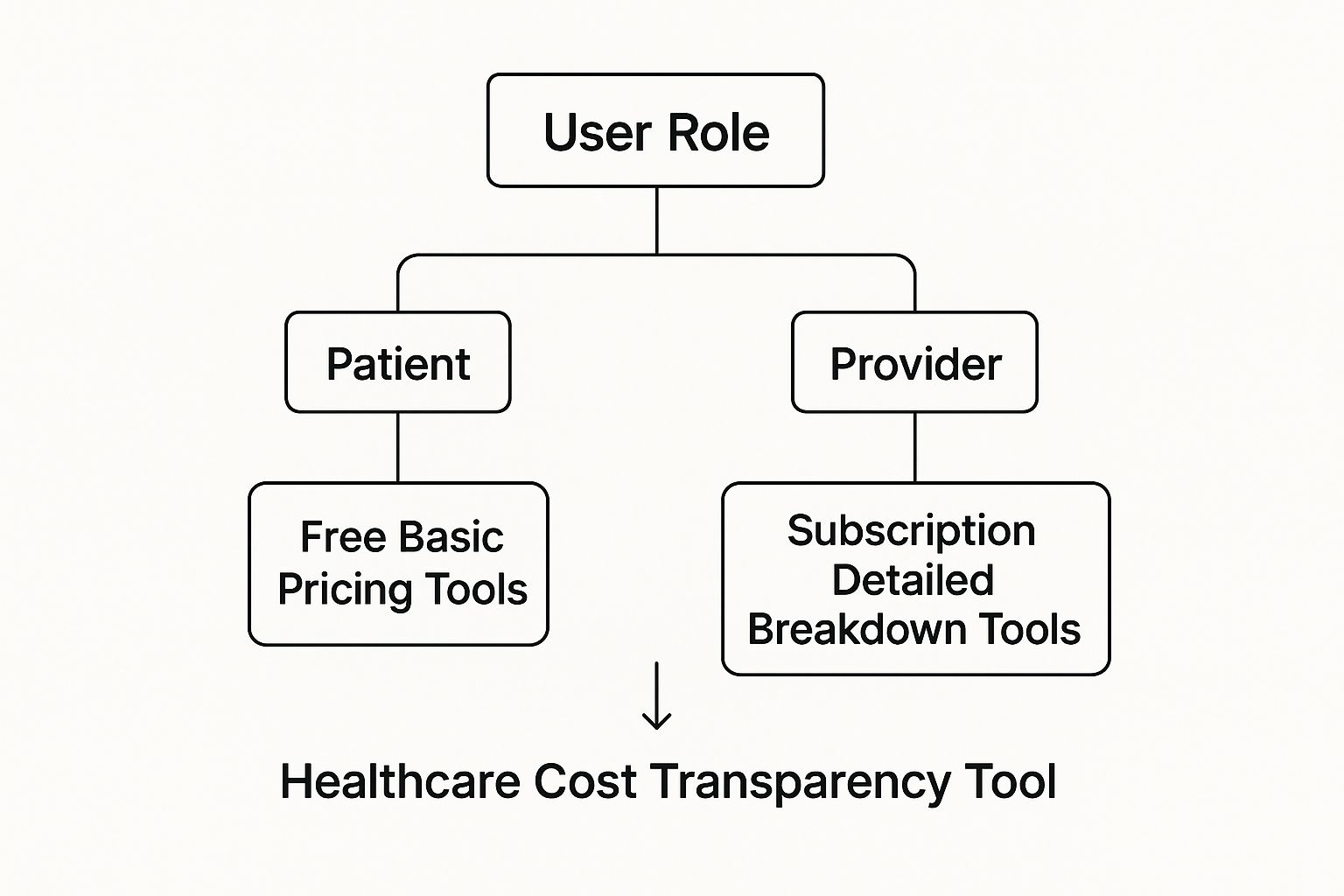 Infographic about healthcare cost transparency tools