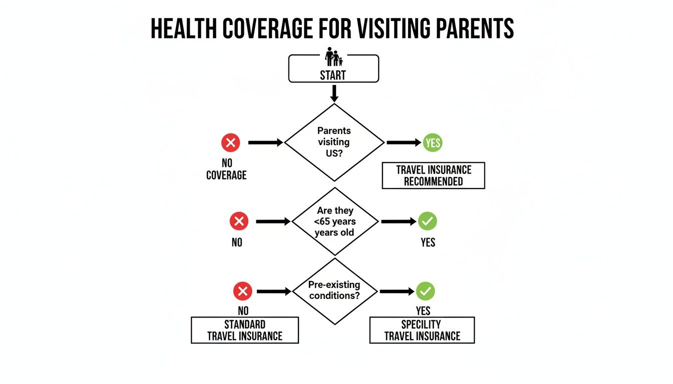Flowchart illustrating health coverage decisions for visiting parents, based on age and health conditions.