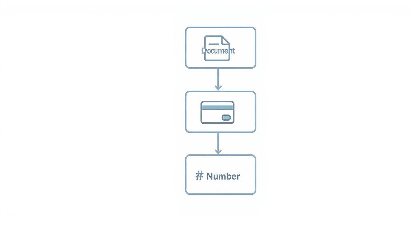 A flowchart showing a document leading to a card icon, which then leads to a number field.