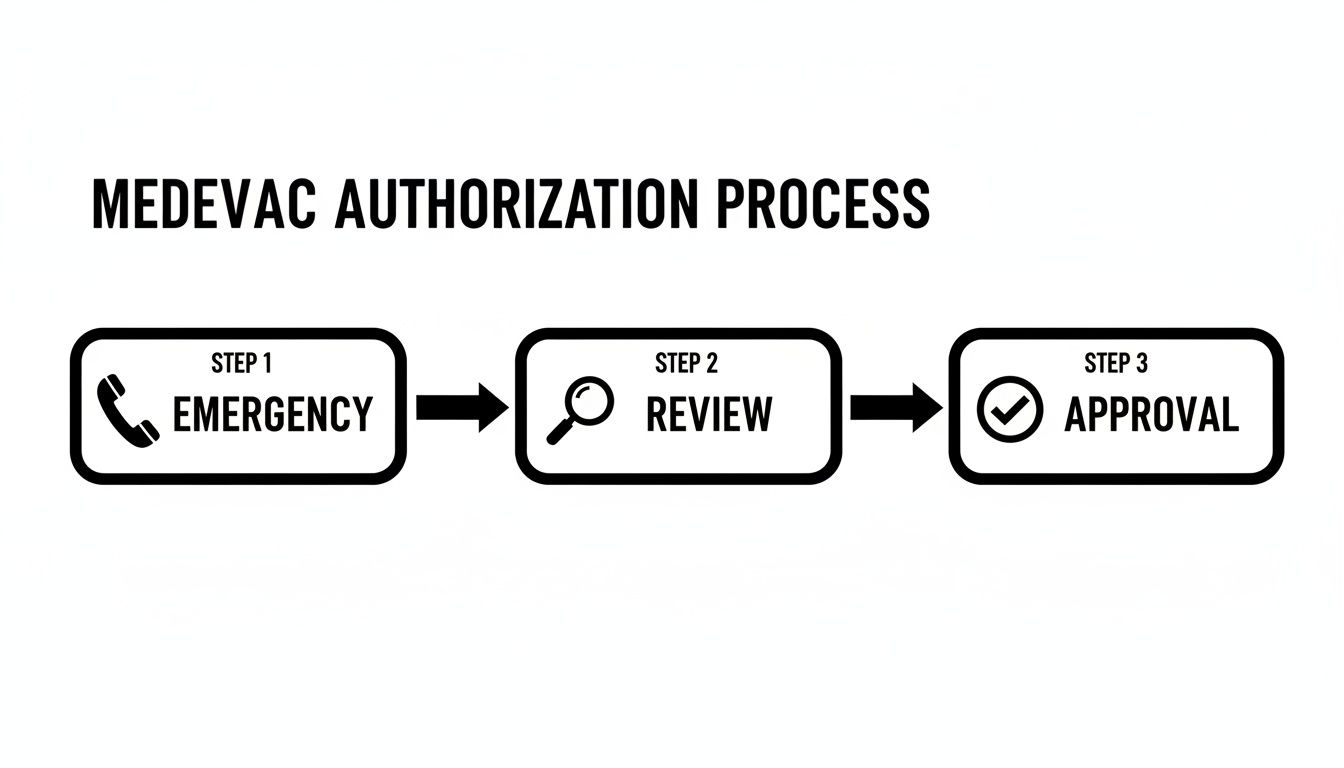 Flowchart illustrating the three-step Medevac Authorization Process: Emergency, Review, and Approval.
