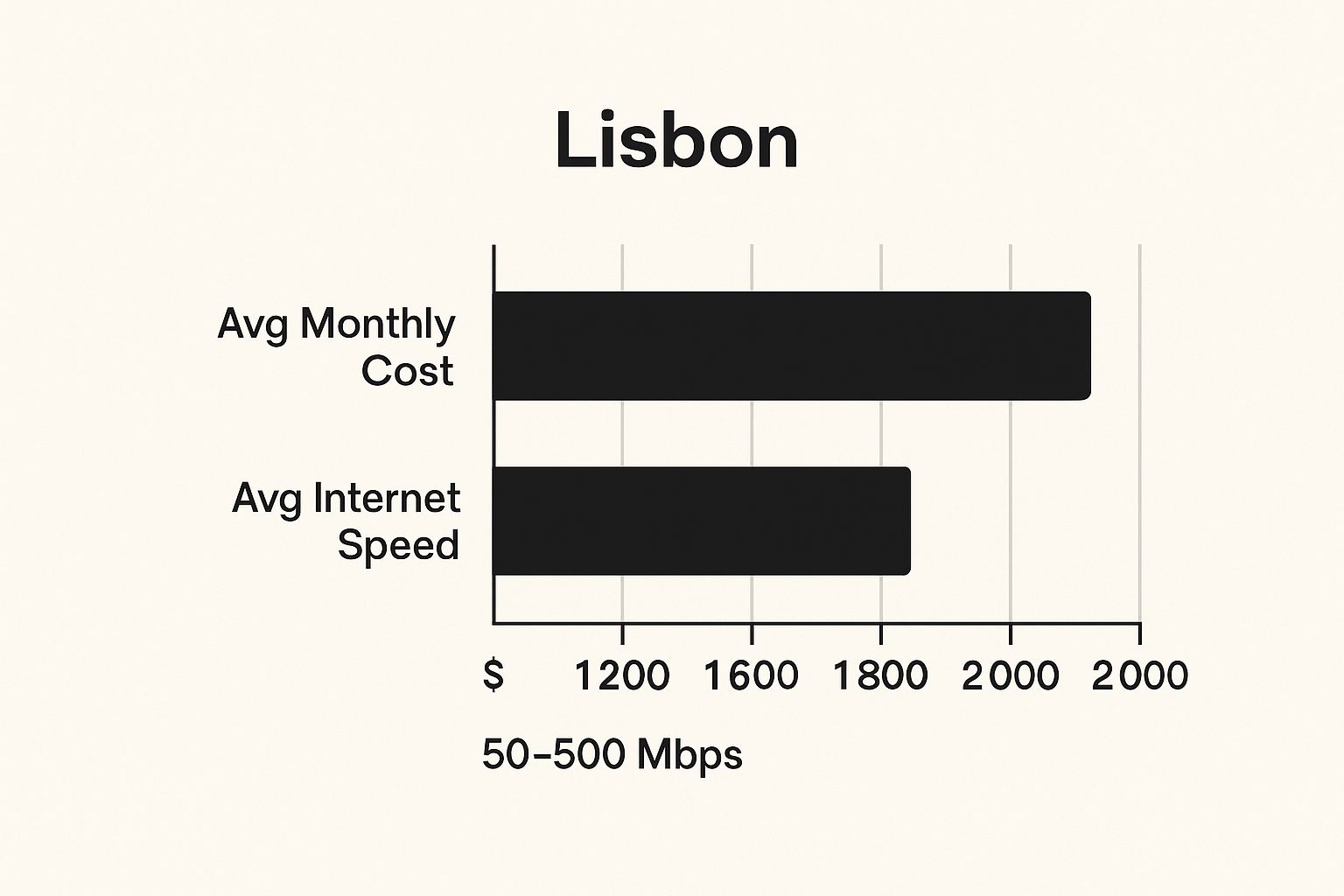 Infographic showing key data about Lisbon, Portugal