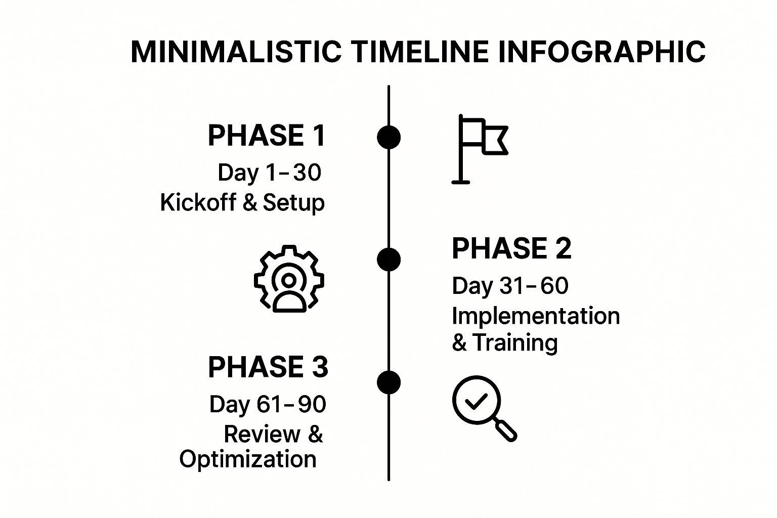 Infographic showing a 90-day onboarding timeline with three phases: Kickoff & Setup, Implementation & Training, and Review & Optimization.