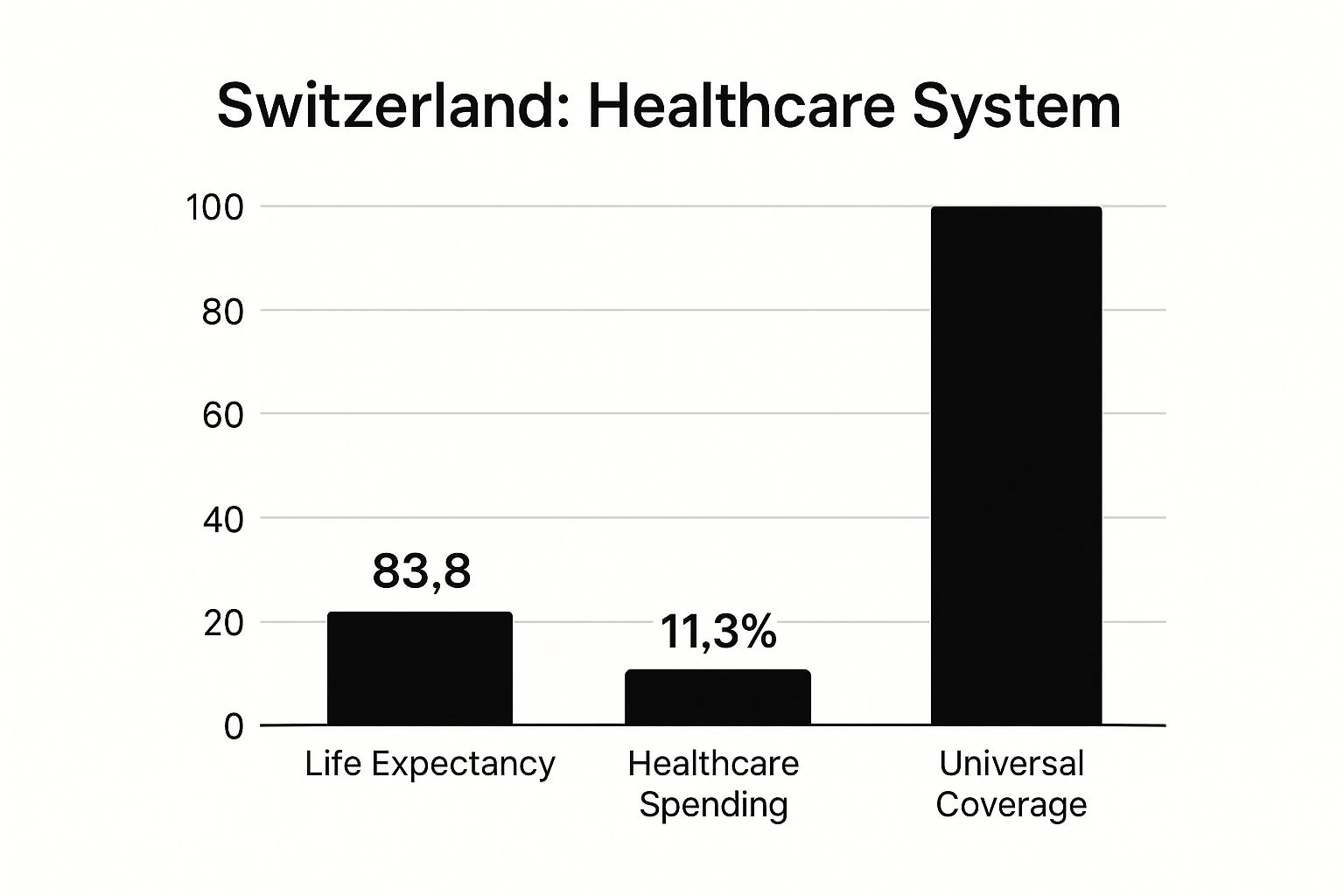 Infographic showing key data about Switzerland - Regulated Private Insurance System