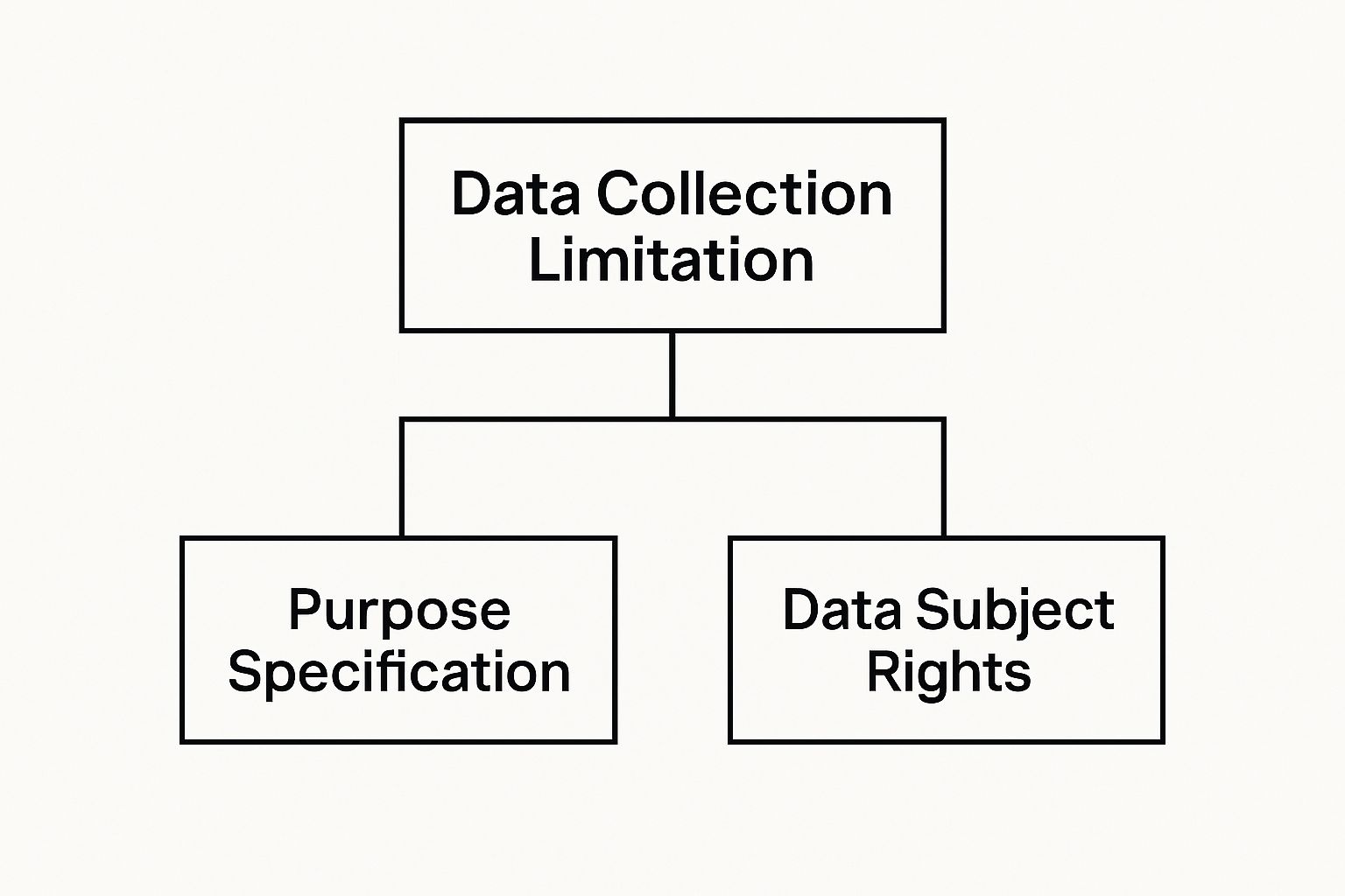 Infographic showing a hierarchy diagram of data privacy laws, with Data Collection Limitation at the top, and two child nodes beneath it: Purpose Specification and Data Subject Rights.