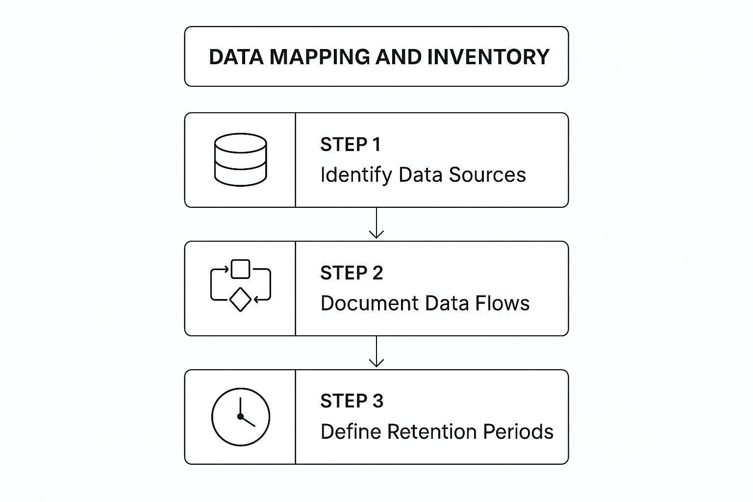 Infographic showing the data mapping process flow: Step 1 is Identify Data Sources, Step 2 is Document Data Flows, and Step 3 is Define Retention Periods.