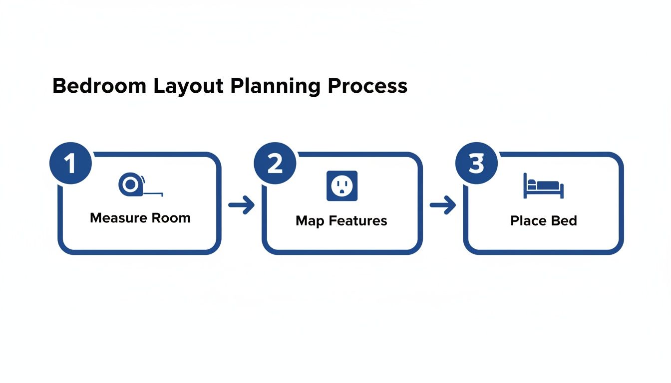 A three-step process for planning a bedroom layout, including measuring, mapping features, and placing the bed.
