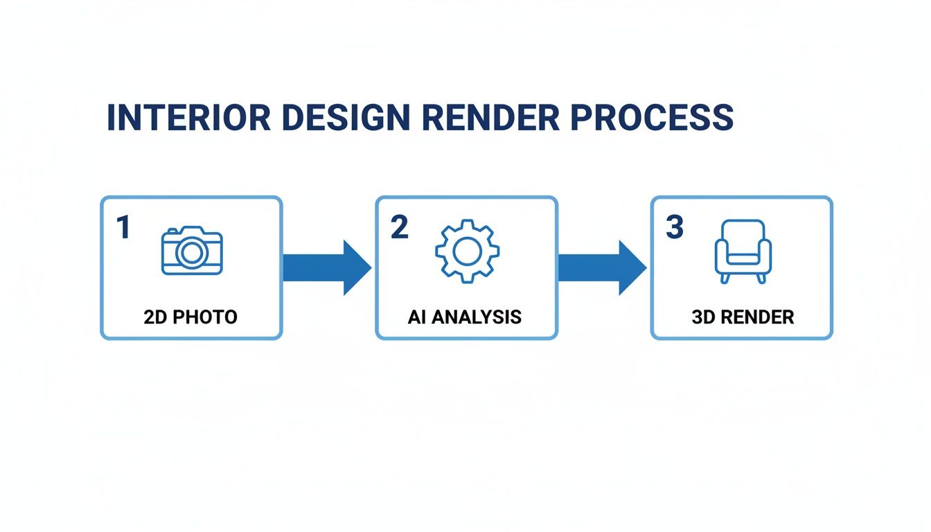 A flowchart showing the interior design render process: 2D photo, AI analysis, and 3D render.