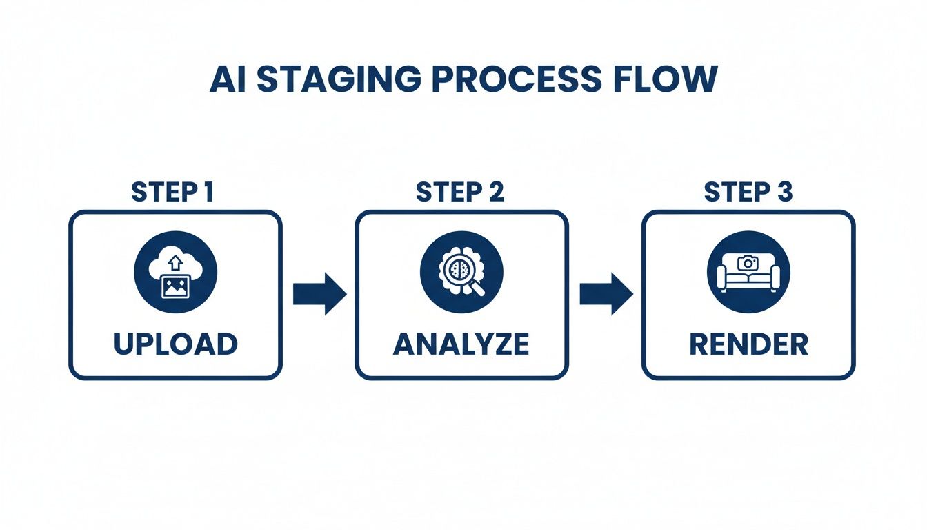 AI Staging process flow diagram illustrating three steps: Upload, Analyze, and Render.