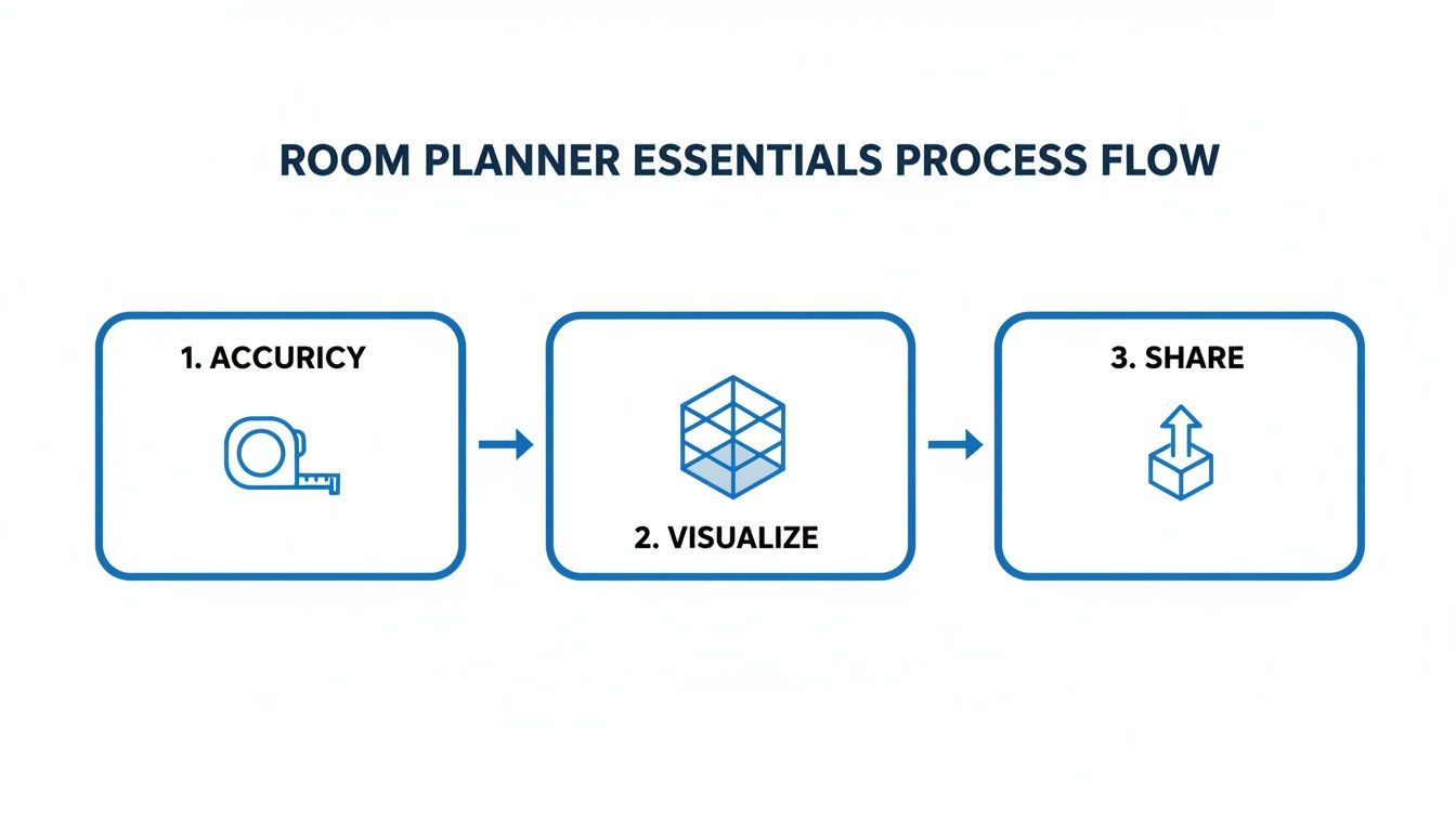 A room planner essentials process flow diagram showing steps for accuracy, visualize, and share.
