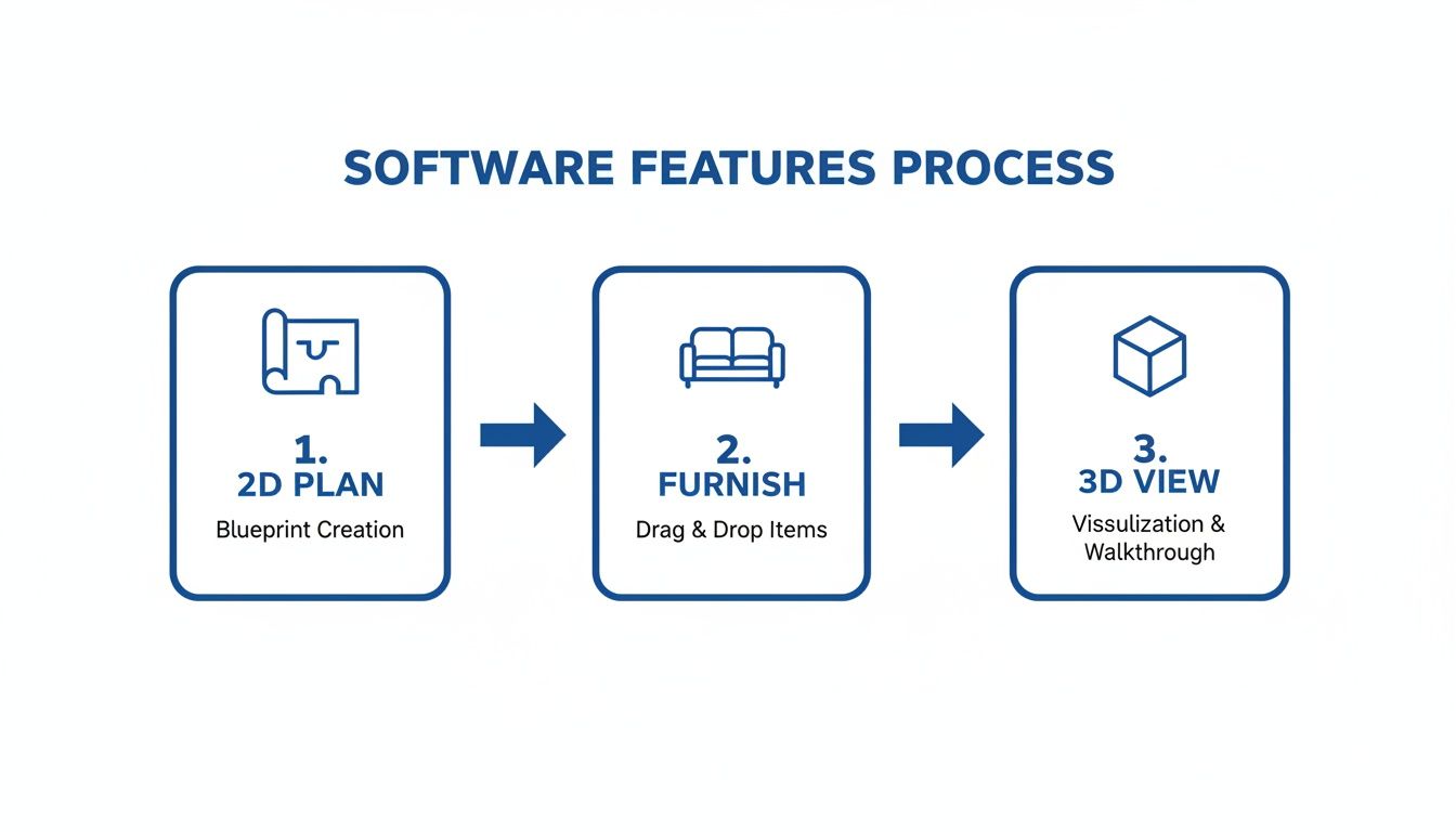A diagram illustrating the three-step process of interior design software: 2D plan, furnish, and 3D view.