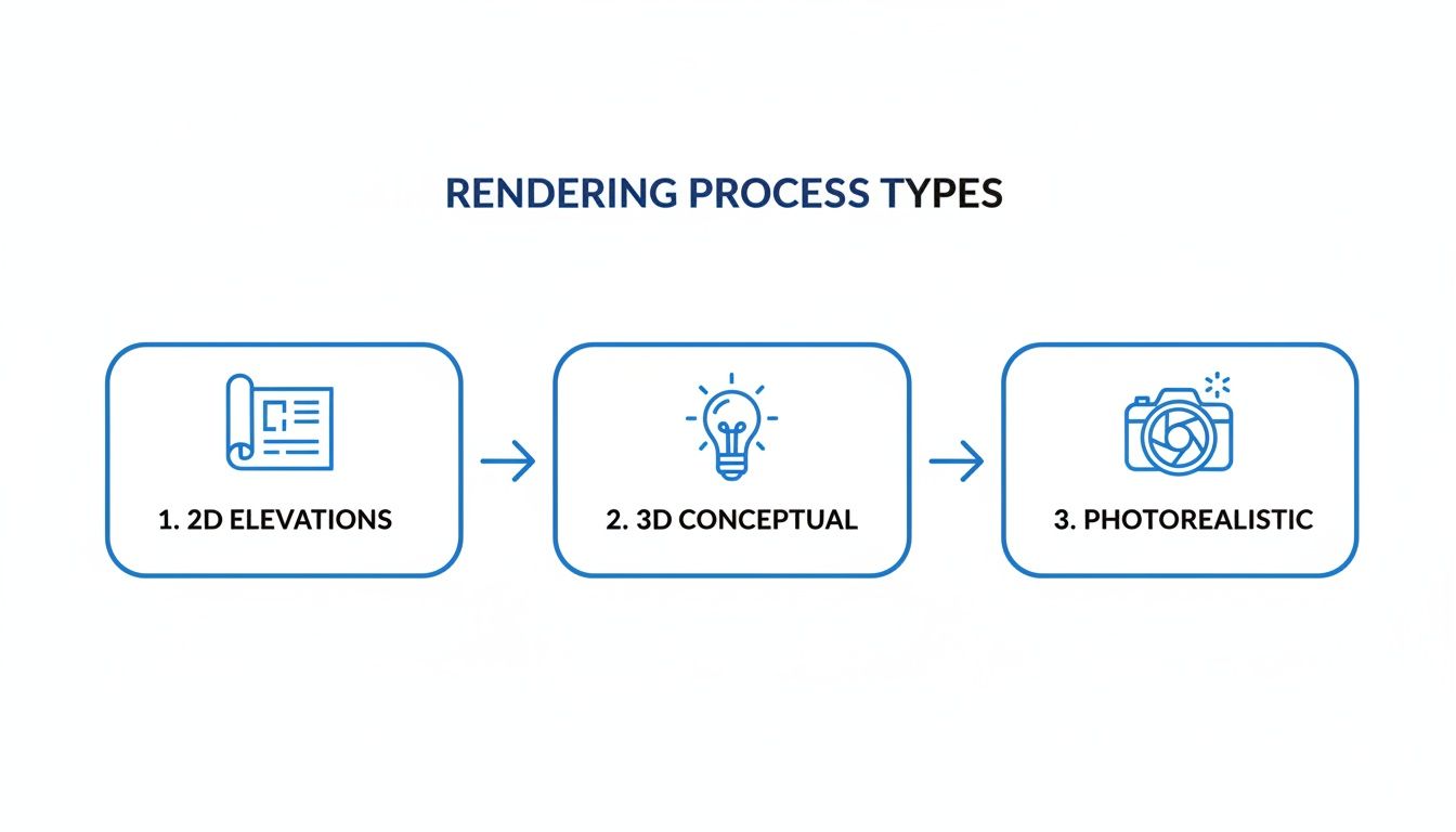 Flowchart illustrating the rendering process types: 2D elevations, 3D conceptual, and photorealistic stages.