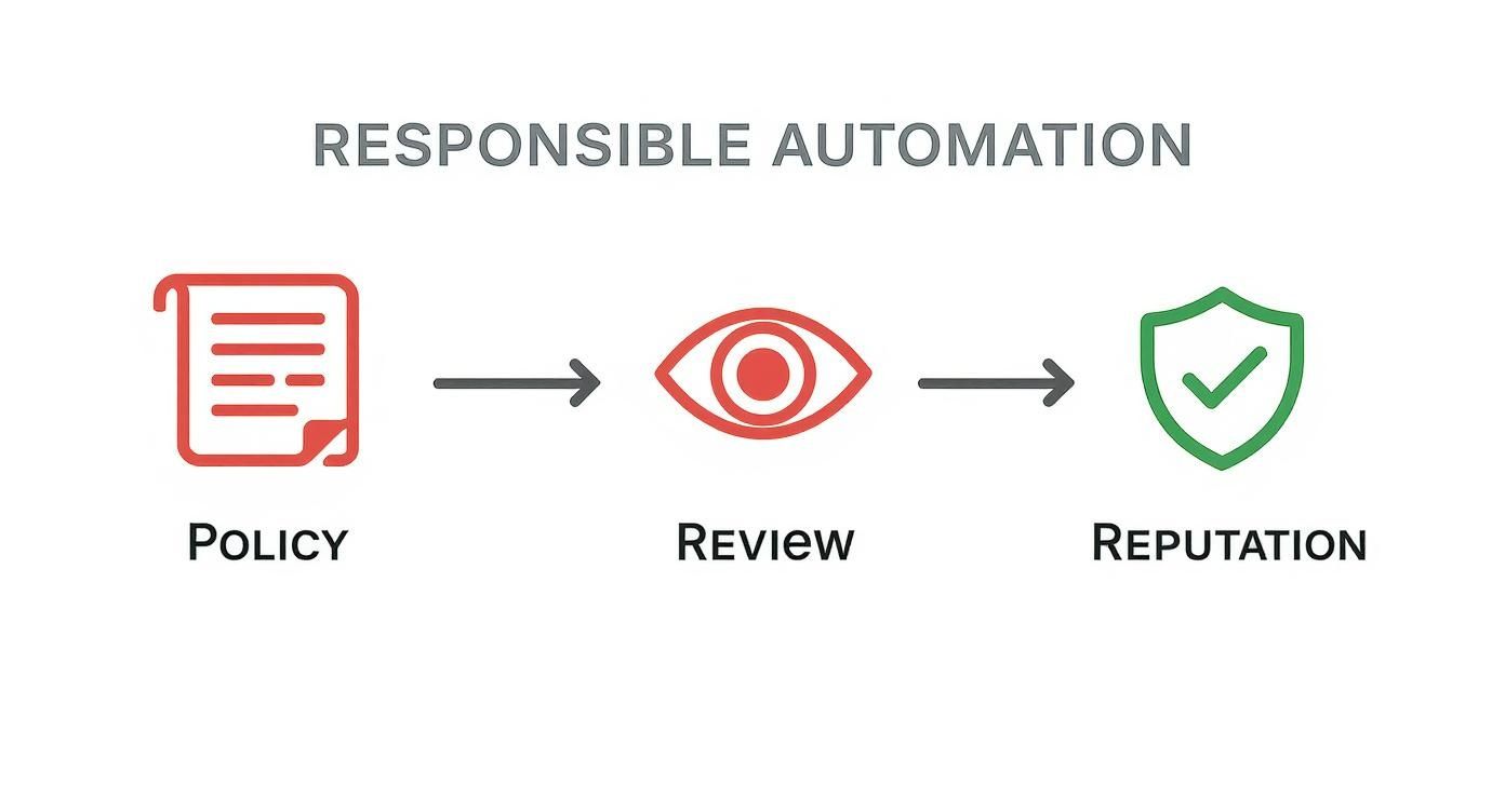 Responsible automation workflow diagram showing policy document, review eye icon, and reputation shield with checkmark