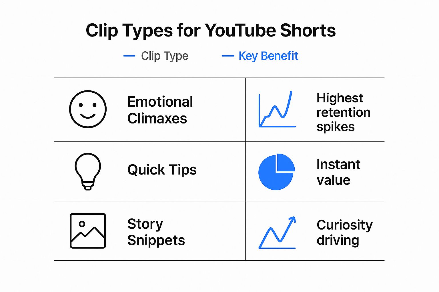 An infographic comparing three types of clips for YouTube Shorts Emotional Climaxes, Quick Tips, and Story Snippets, and their key benefits like high retention, instant value, and driving curiosity.
