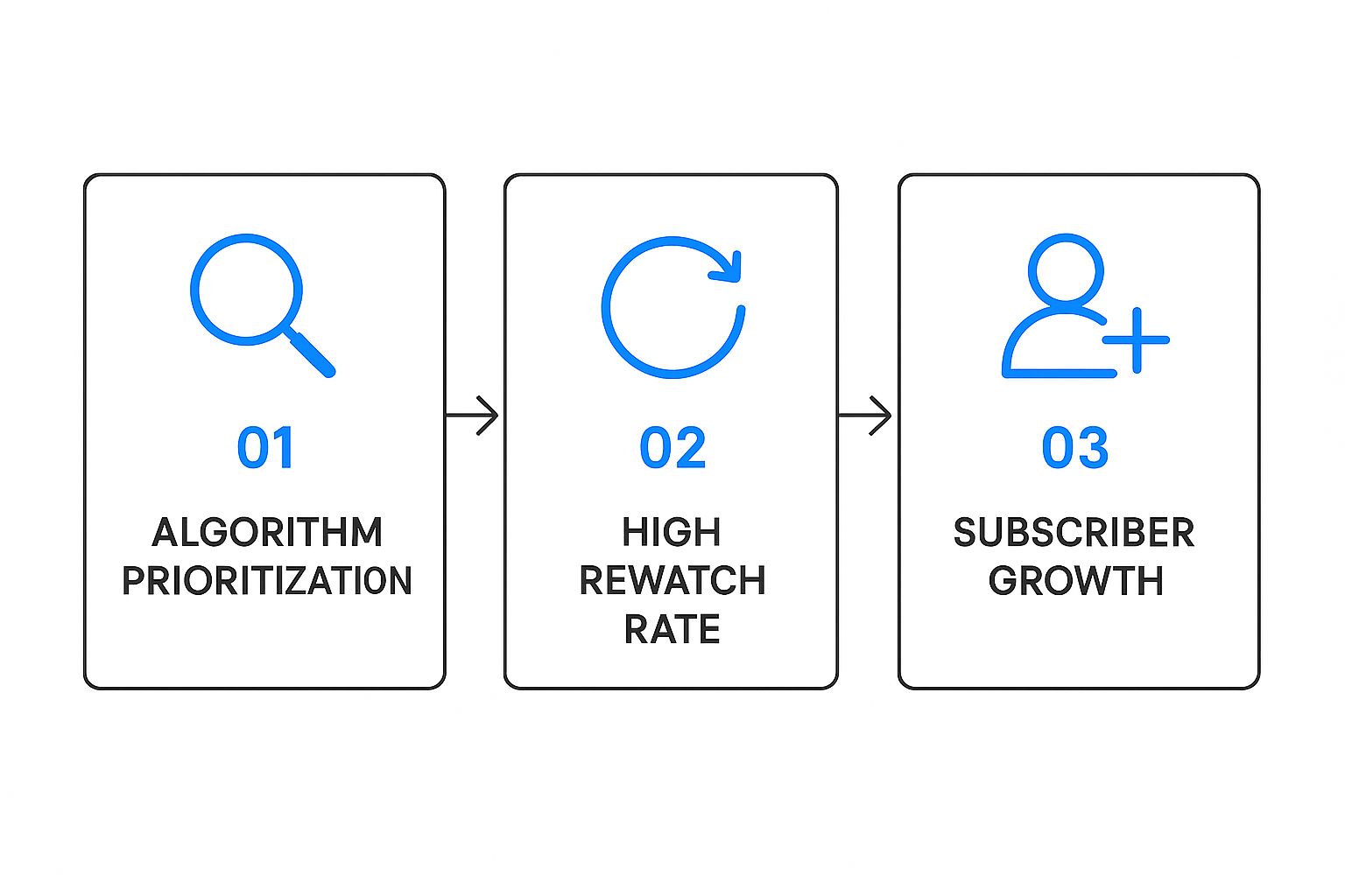 Infographic showing how Shorts algorithm prioritization leads to high rewatch rates, resulting in subscriber growth