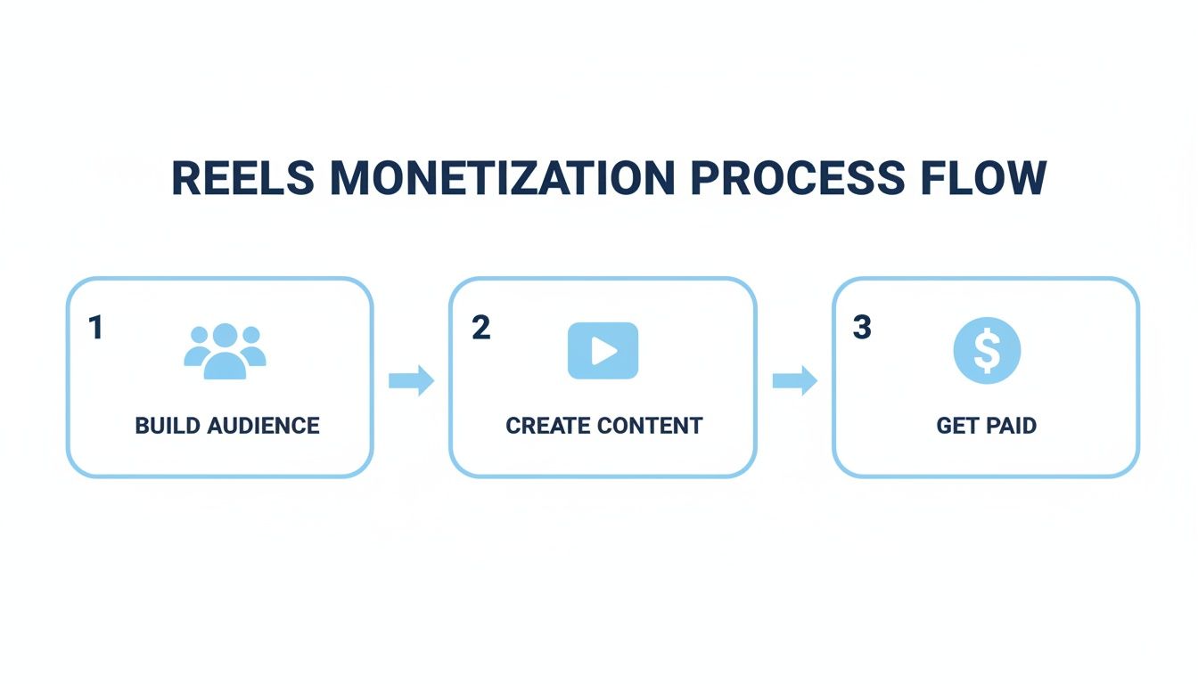 Diagram illustrating the three steps for Reels monetization: Build Audience, Create Content, Get Paid.