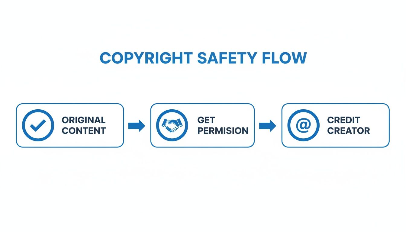 Flowchart illustrating copyright safety steps: create original content, get permission, and credit creator.