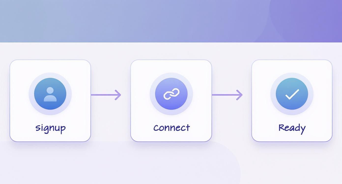 Infographic showing a process flow for connecting accounts with icons for Signup, Connect, and Ready