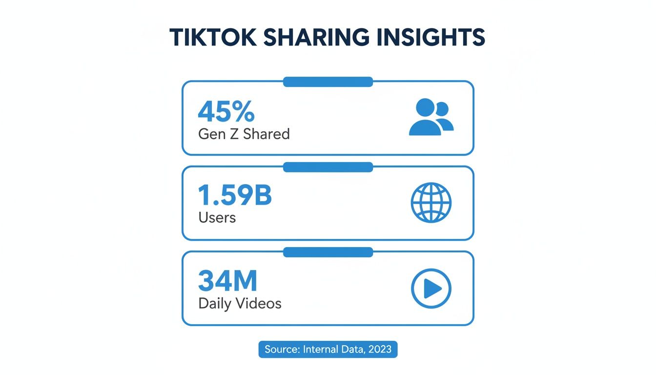 Infographic showing TikTok sharing insights: 45% Gen Z shared, 1.59B users, 34M daily videos from 2023.