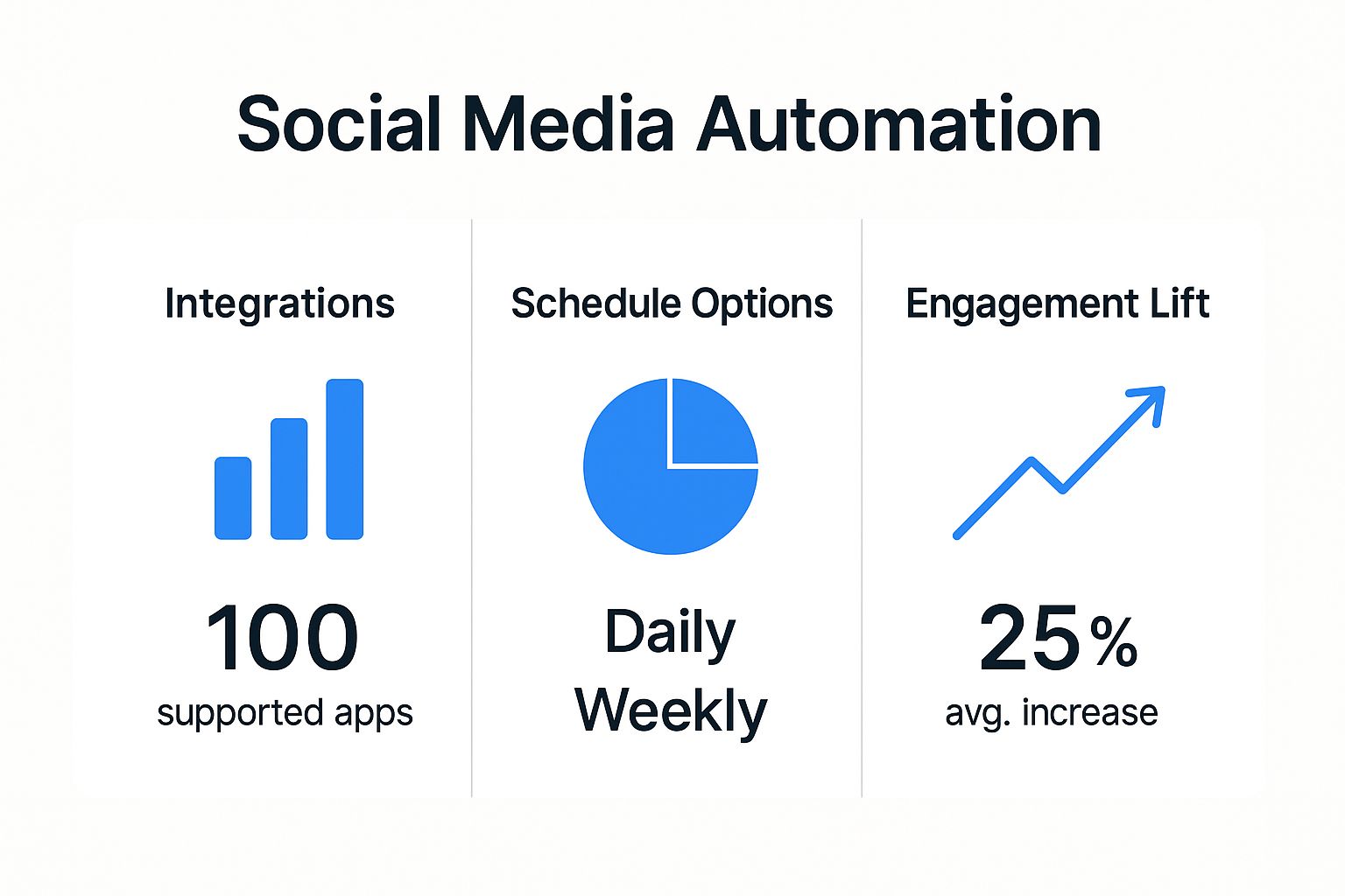 Infographic comparing TikTok automation software features like integrations, scheduling options, and their impact on engagement lift.