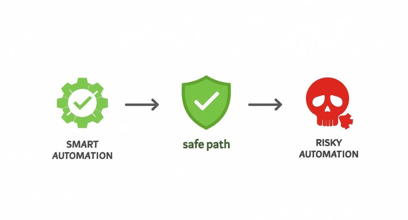 Diagram showing smart automation leading through safe path to risky automation with warning skull icon