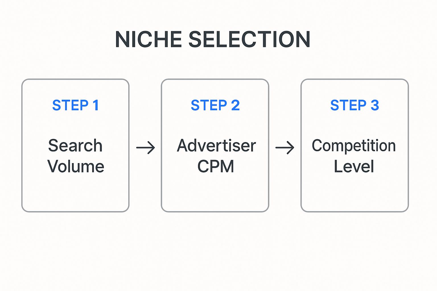 Infographic about how to do youtube automation