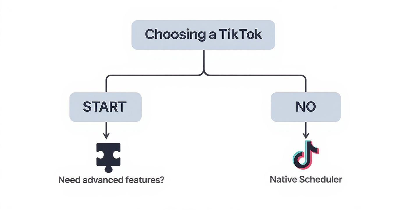 A flowchart titled 'Choosing a TikTok' with branches for 'START' (advanced features) and 'NO' (native scheduler).