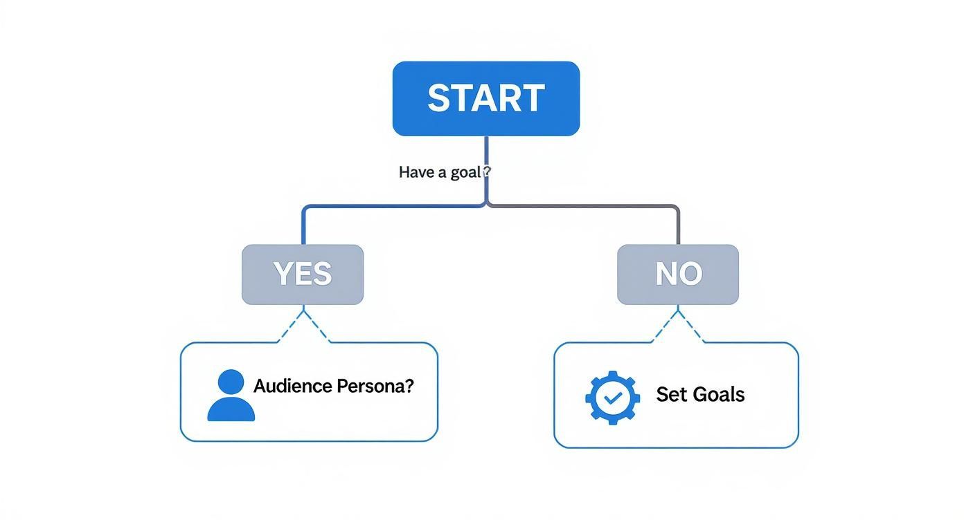Flowchart for starting a strategy: 'Have a goal?' branches to 'Audience Persona?' (YES) or 'Set Goals' (NO).