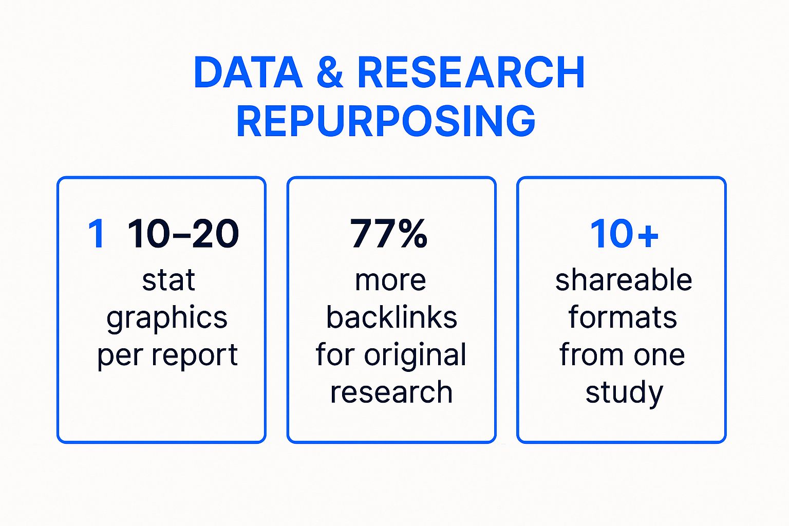 Infographic showing key data about Data and Research to Visual Content Series