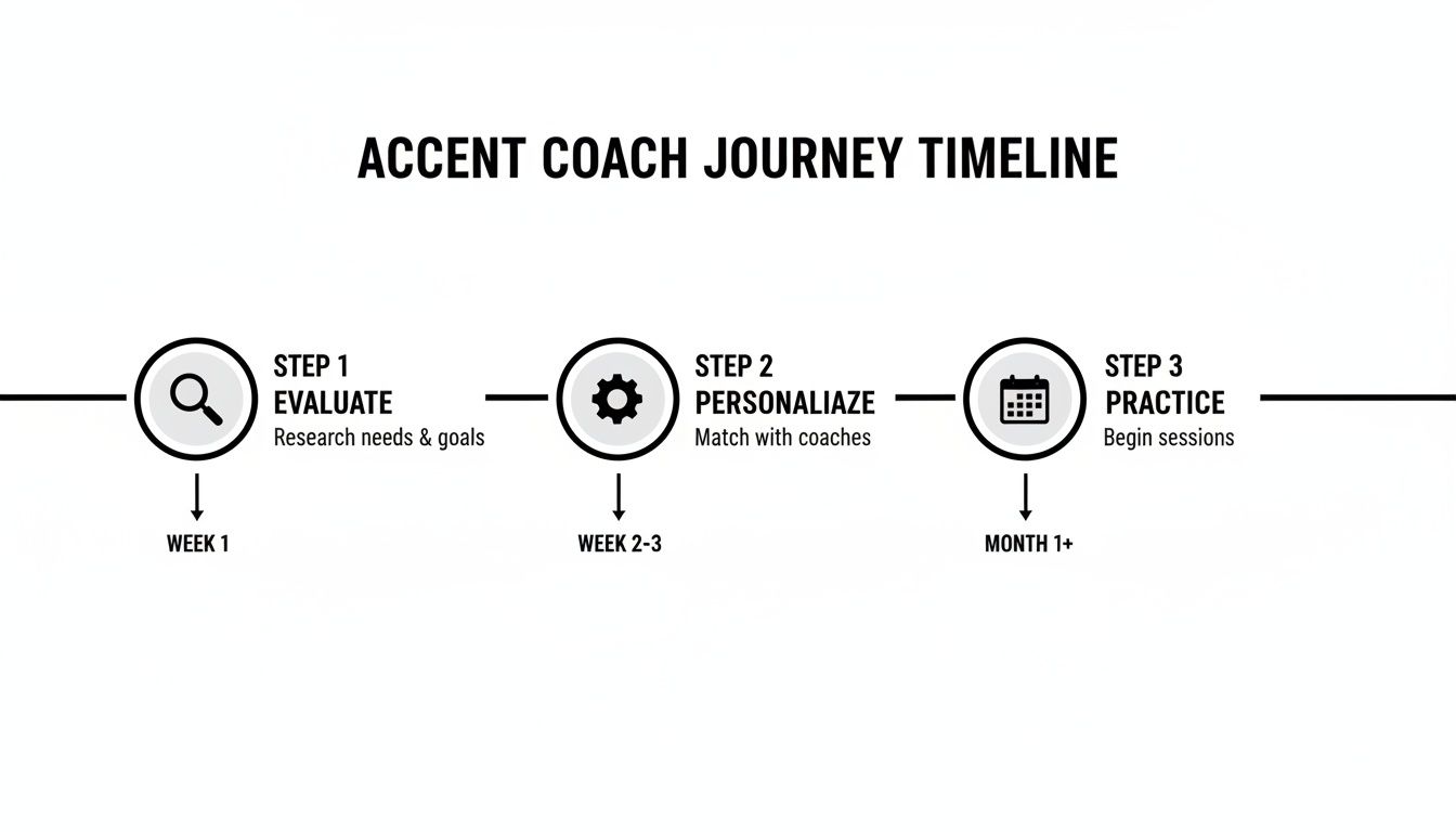 An accent coach journey timeline visually outlining three steps: evaluate, personalize, and practice, with weekly and monthly durations.