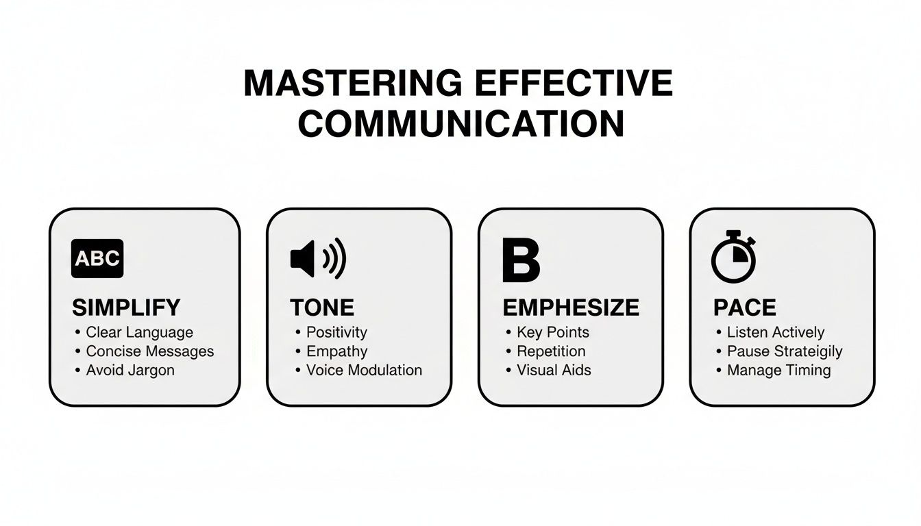Infographic outlining four key principles for mastering effective communication: simplify, tone, emphasize, and pace.