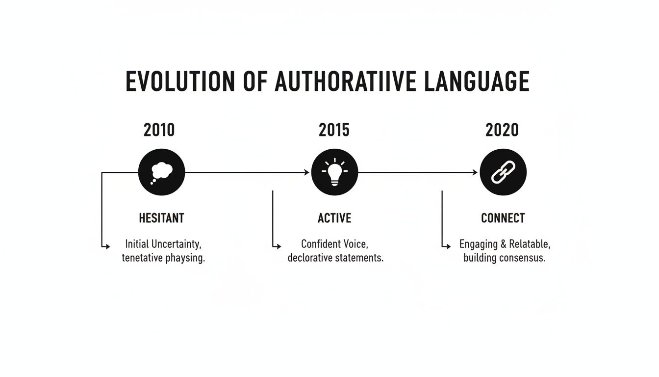 Timeline illustrating the evolution of authoritative language from hesitant (2010) to active (2015) to connect (2020).