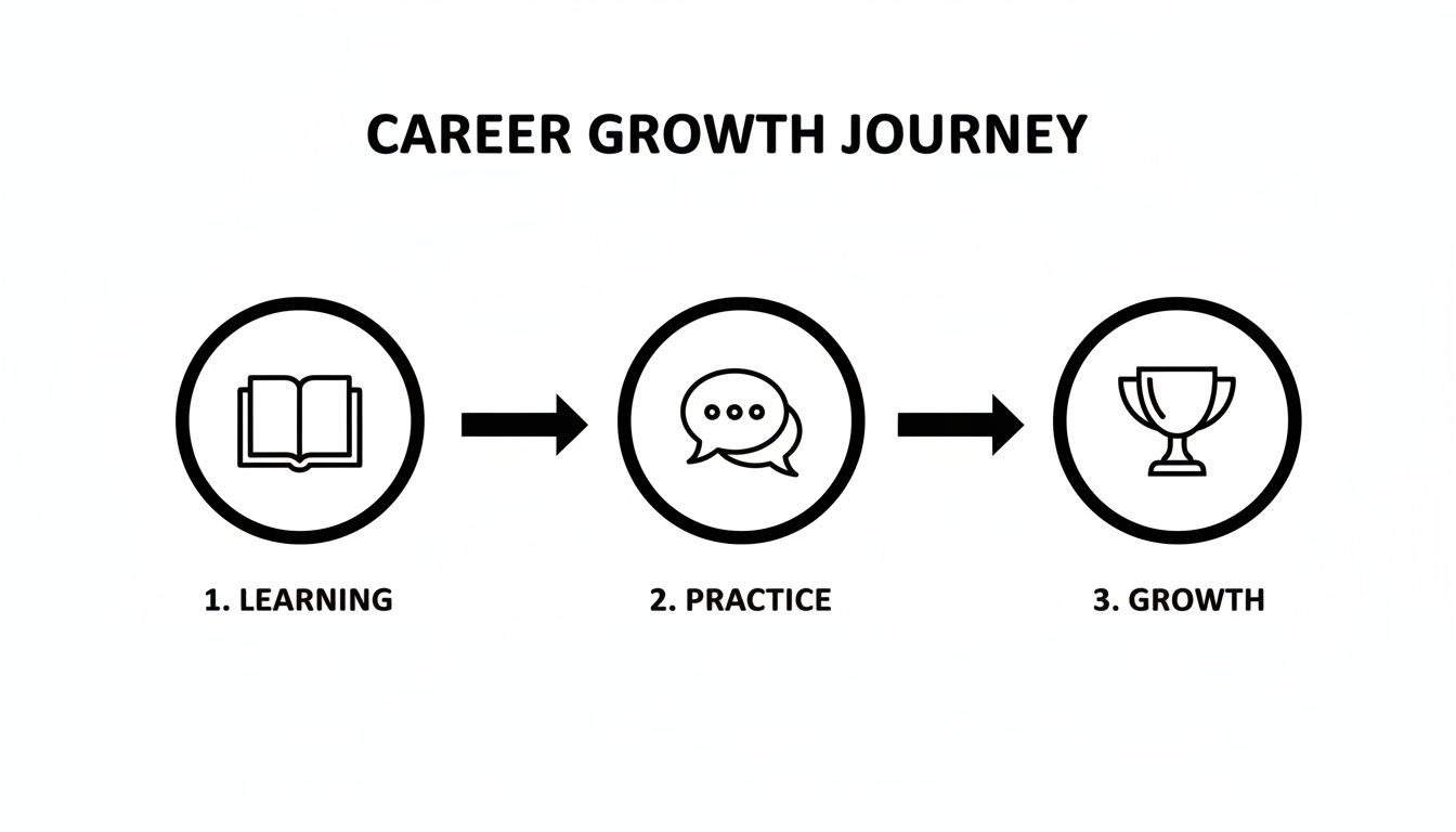 Infographic illustrating the career growth journey: learning, practice, and achieving professional growth with a trophy.
