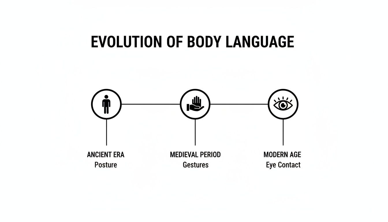 Timeline illustrating the evolution of body language, from ancient posture to modern eye contact.