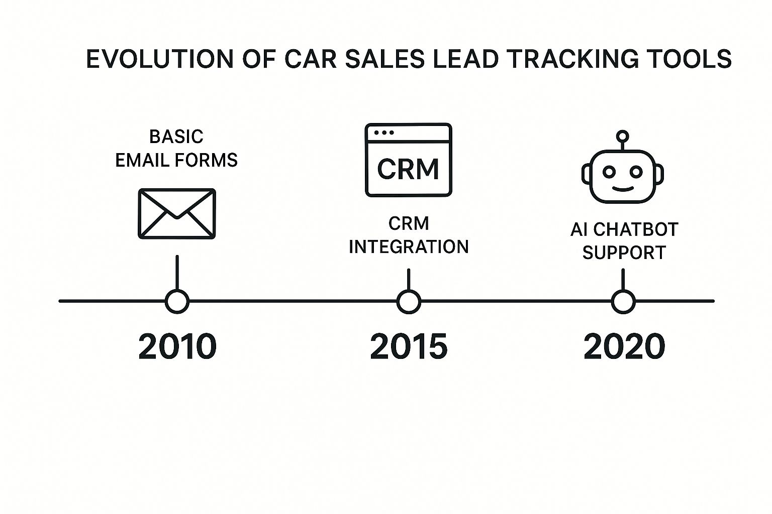 Infographic about internet leads car sales