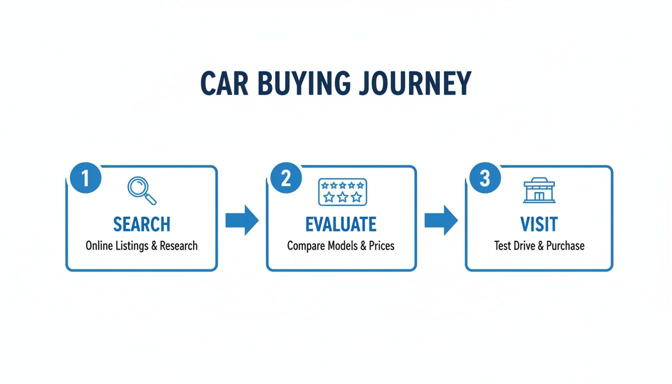 A flowchart illustrating the 3-step car buying journey: Search, Evaluate, and Visit. THIS IS WHY SEO for car dealers is key.
