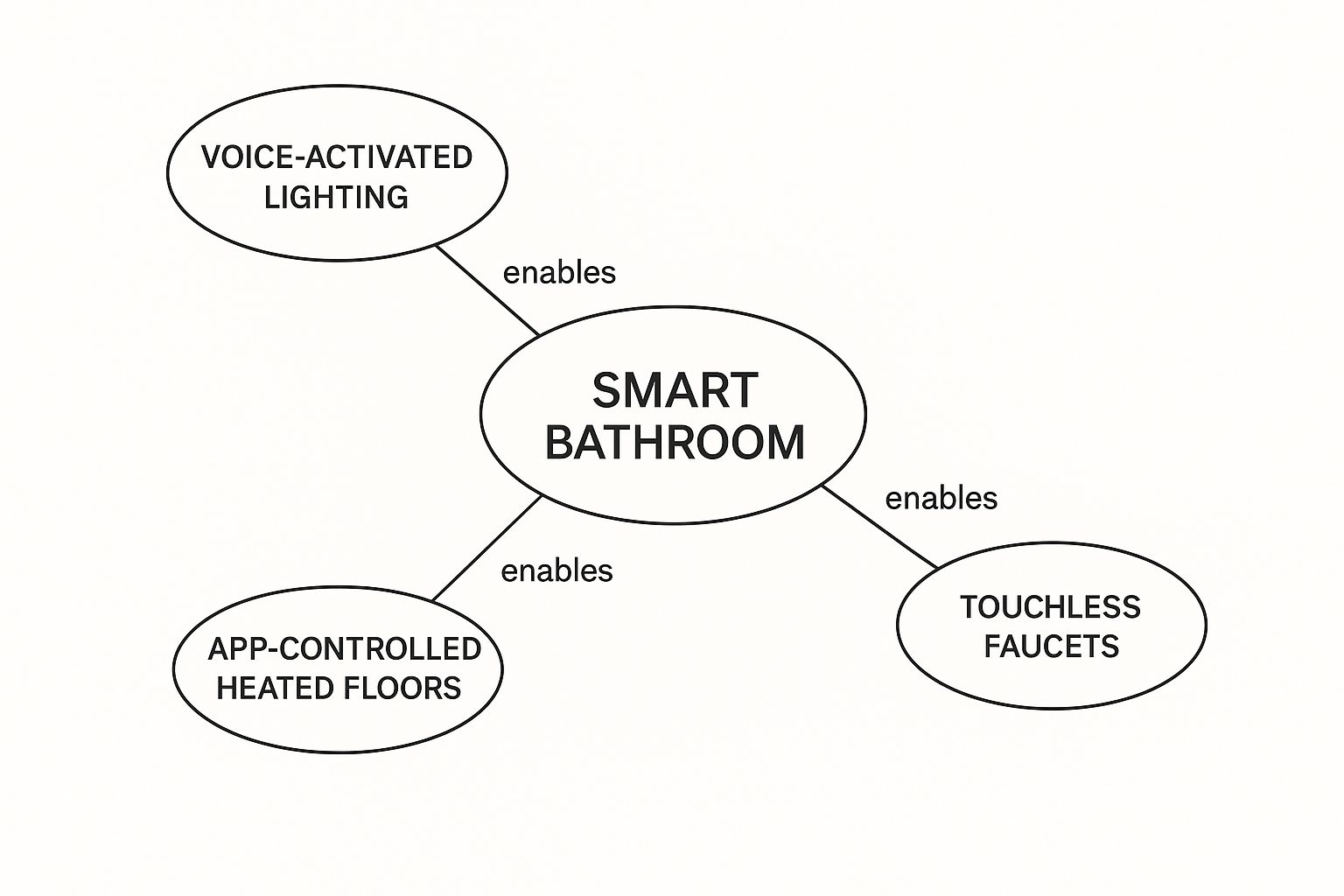 Infographic about refined modern bathroom features