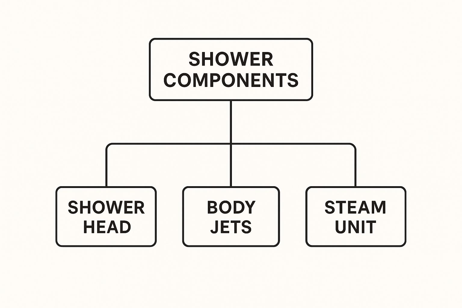 Infographic about what is an everything shower