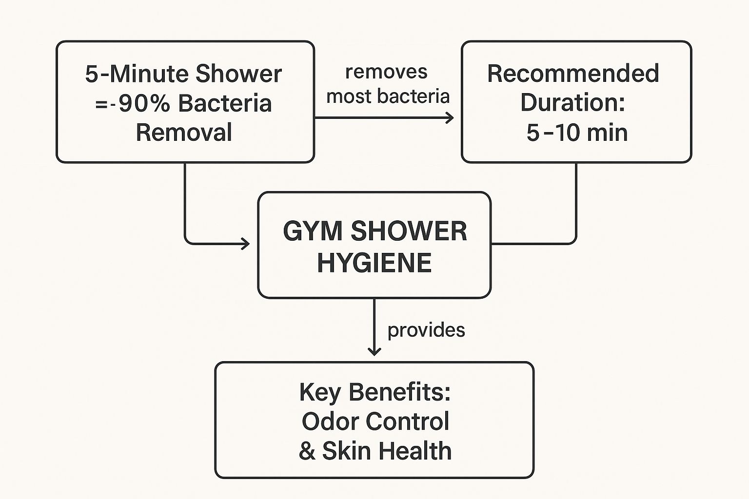 A person wearing flip-flops in a gym shower