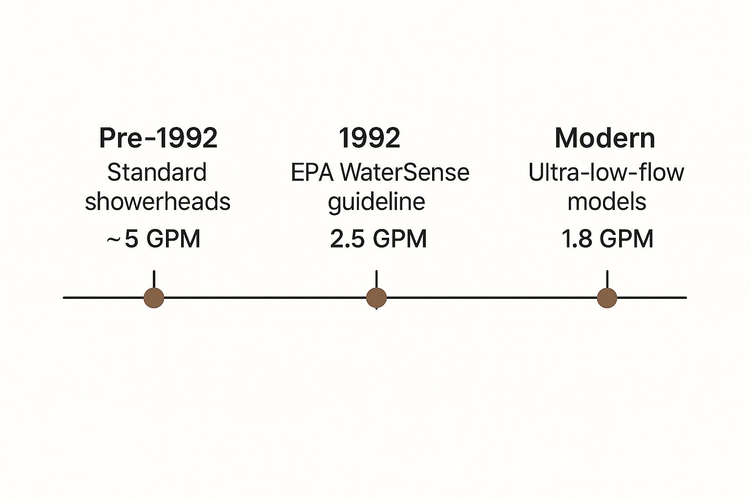 An infographic showing the evolution of shower GPM from over 5.0 GPM to modern 1.8 GPM standards.